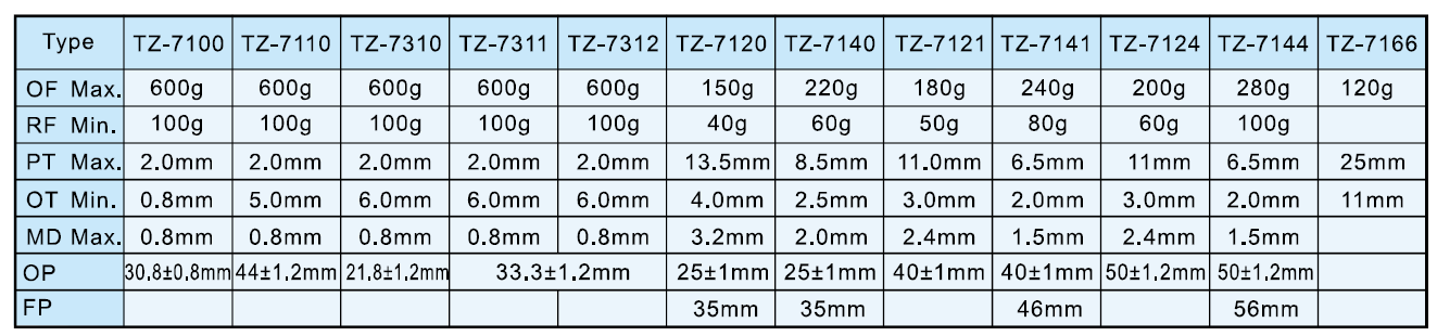 Operation characteristics TZ7